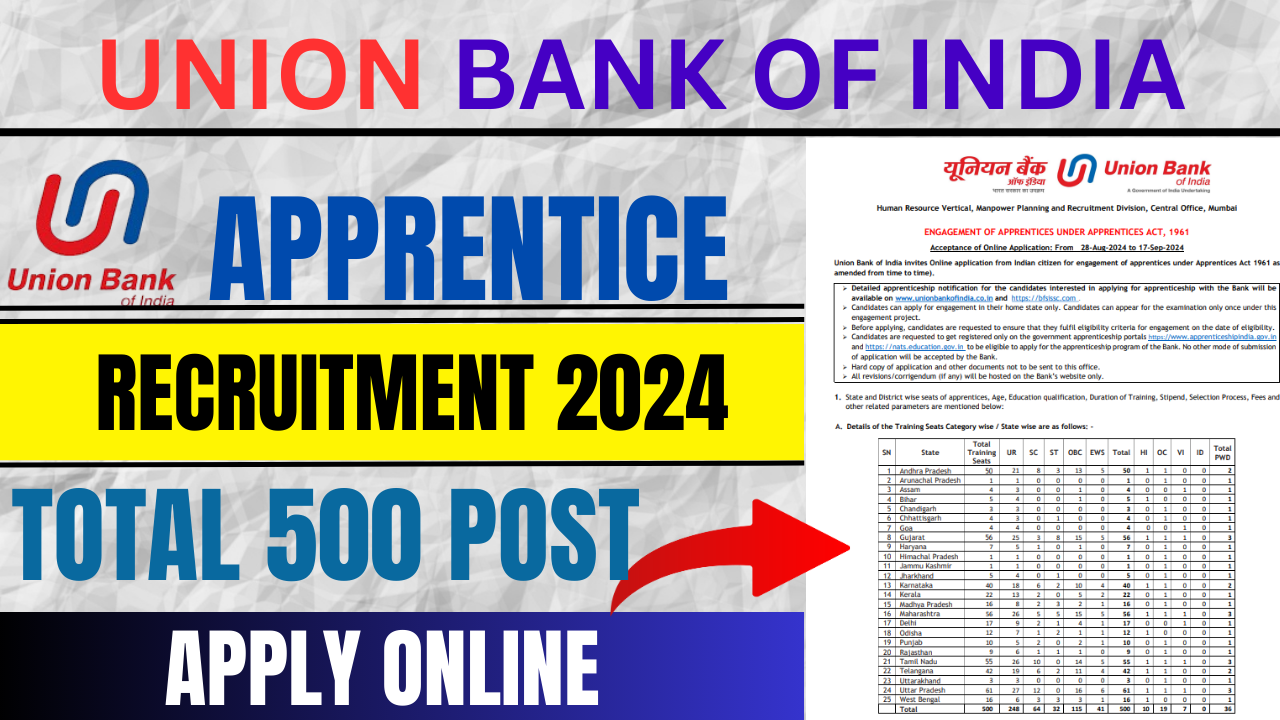 Union Bank of India Apprentice Recruitment 2024