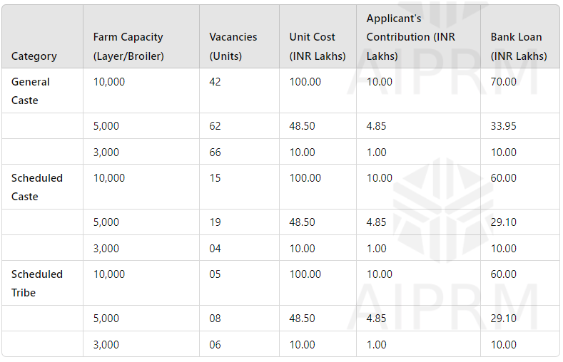 Bihar Murgi Palan Yojana 2024 –