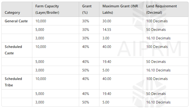 Bihar Murgi Palan Yojana 2024 –