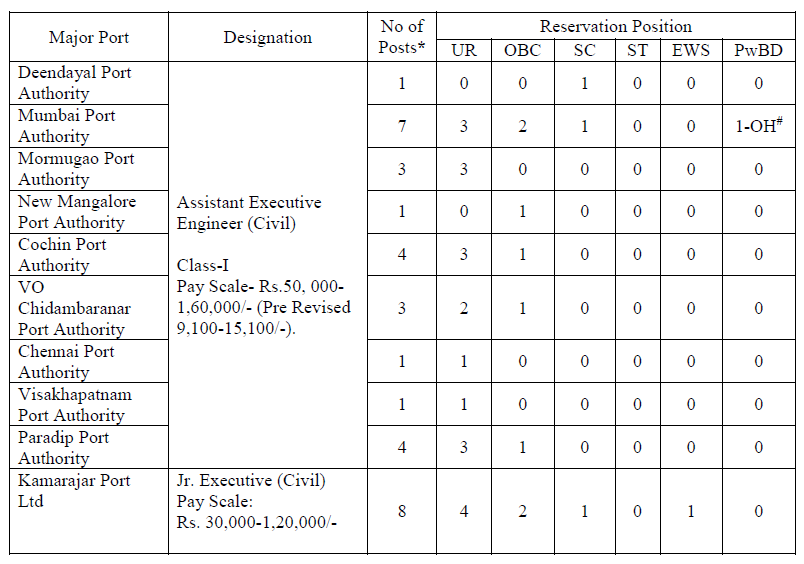 Indian Ports Association Recruitment 2024