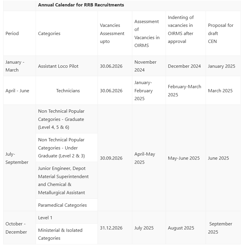 RRB Exam Date 2025