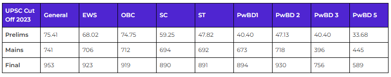 UPSC Cut Off 2024