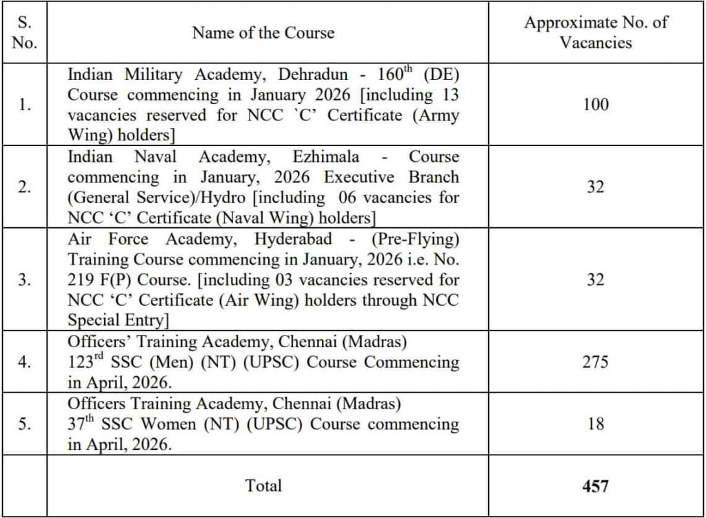 UPSC CDS 1 2025 Online Form