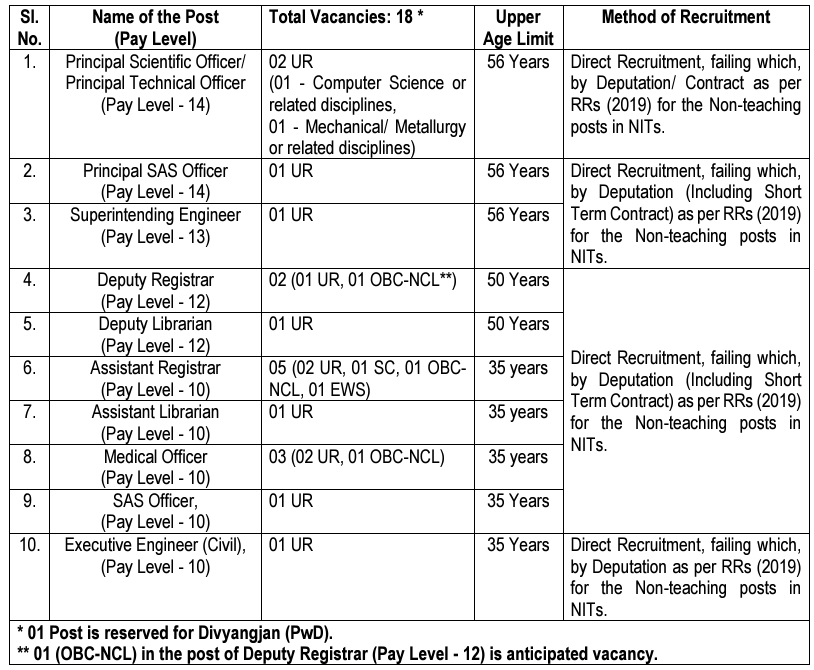 Non-Teching Positions National Institute of Technology Recruitemnt