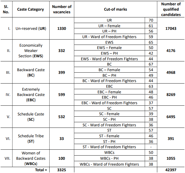 Category- Wise Cut- Off Marks of the Bihar Civil Court Clerk PT Result 2025